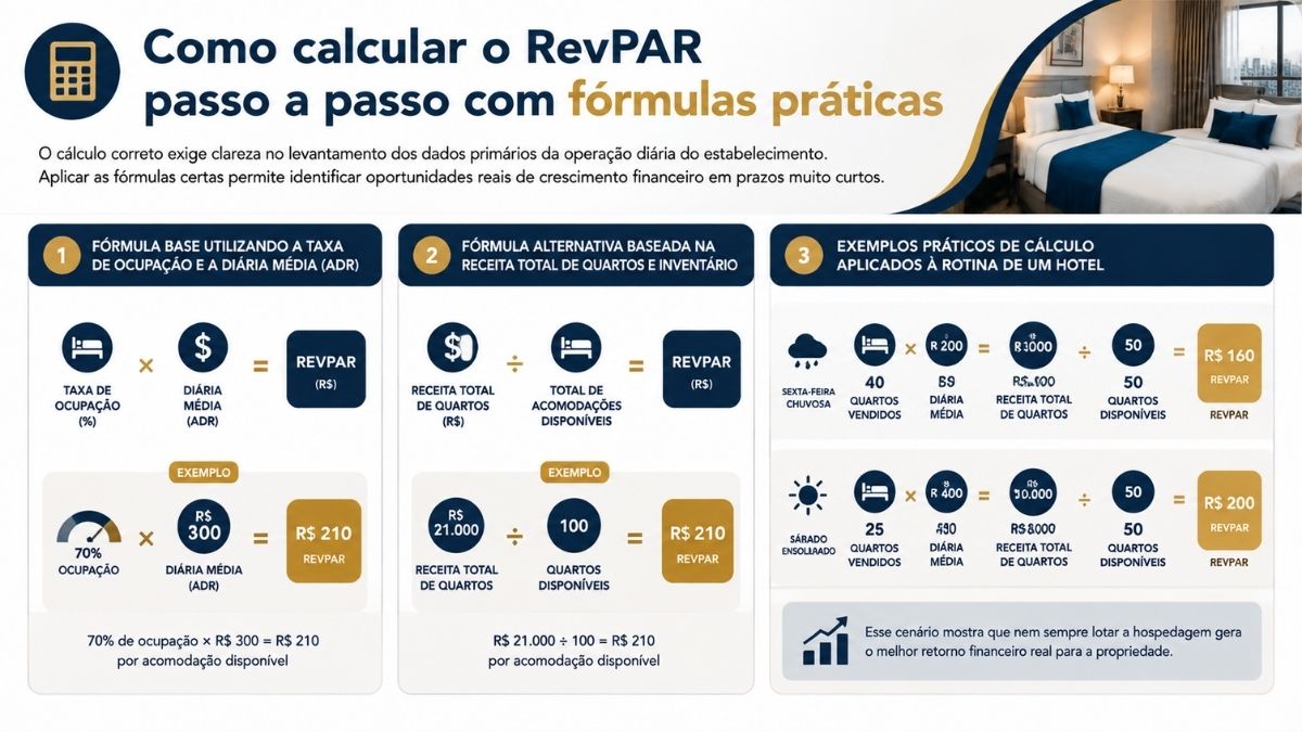 Infográfico explicativo sobre como calcular o RevPAR passo a passo com fórmulas práticas, demonstrando o cálculo com taxa de ocupação e diária média, divisão da receita pelo inventário e exemplos reais aplicados à rotina hoteleira.
