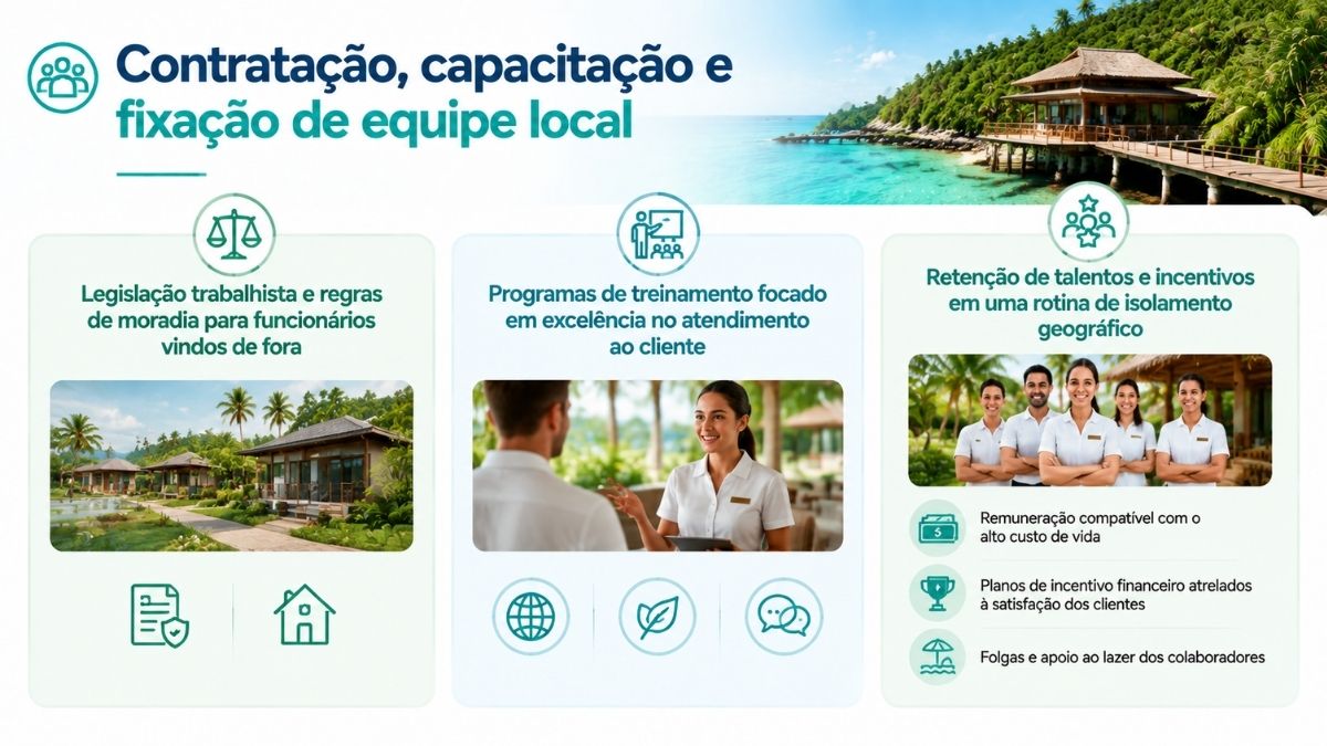 Infográfico sobre contratação capacitação e retenção de colaboradores em Fernando de Noronha com foco em moradia legislação e excelência no atendimento hoteleiro.