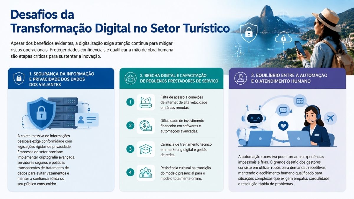 Infográfico explicativo sobre os desafios da transformação digital no setor turístico, abordando a segurança da informação dos viajantes, a brecha digital em pequenos prestadores e o equilíbrio entre automação e atendimento humano.