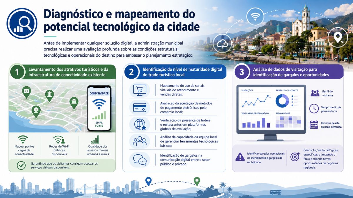 Infográfico explicativo sobre como realizar o diagnóstico e o mapeamento do potencial tecnológico de uma cidade para o turismo digital. O design possui fundo claro com vista panorâmica de uma cidade litorânea ao topo e ilustrações de silhuetas urbanas na base. O conteúdo está organizado em três blocos numerados. O primeiro bloco destaca o levantamento de atrativos turísticos e conectividade existente, exibindo um mapa digital e um smartphone com indicação de sinal forte de Wi-Fi. O segundo bloco foca na identificação da maturidade digital do trade local com ícones sobre canais virtuais, pagamentos eletrônicos e avaliações online. O terceiro bloco aborda a análise de dados de visitação em um monitor de computador que exibe gráficos de visitações, perfil do visitante, tempo médio de permanência e sazonalidade.