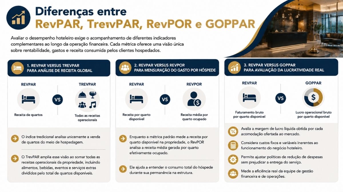 Infográfico comparativo sobre as diferenças entre RevPAR, TrevPAR, RevPOR e GOPPAR na hotelaria, detalhando a análise de receita global, mensuração do gasto por hóspede e avaliação da lucratividade real do estabelecimento.