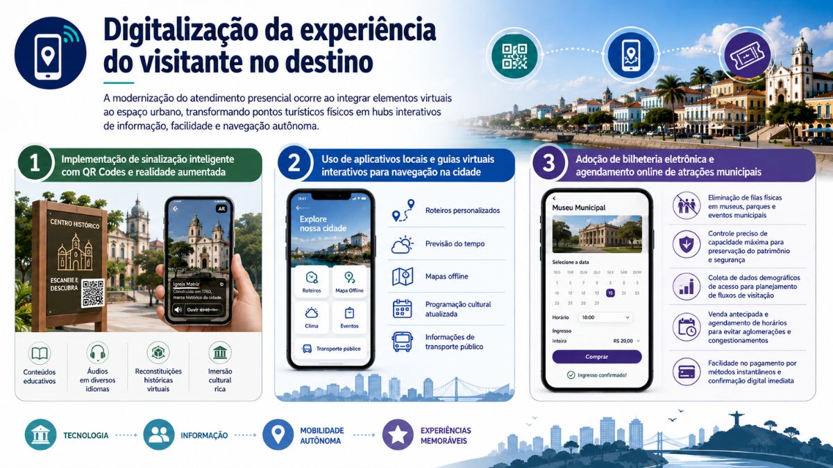 Infográfico ilustrativo sobre como digitalizar a experiência do visitante no destino turístico. O cabeçalho traz uma contextualização sobre a integração de elementos virtuais ao espaço urbano. O layout está dividido em três blocos principais. O primeiro bloco destaca a implementação de sinalização inteligente com QR Codes e realidade aumentada, exibindo uma placa no centro histórico e um celular que aponta para uma igreja com recurso de realidade aumentada. O segundo bloco aborda o uso de aplicativos locais e guias virtuais interativos, mostrando uma tela de smartphone com opções de roteiros, clima, mapas e eventos. O terceiro bloco trata da adoção de bilheteria eletrônica e agendamento online de atrações municipais, demonstrando uma interface de compra de ingresso para museu com seleção de data e horário. Na base, um fluxo visual conecta tecnologia, informação, mobilidade autônoma e experiências memoráveis.