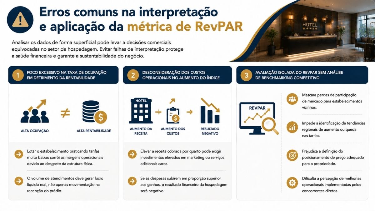 Infográfico explicativo abordando os erros comuns na interpretação e aplicação da métrica de RevPAR, destacando o foco excessivo na ocupação, a desconsideração dos custos operacionais e a falta de benchmarking competitivo no setor hoteleiro.