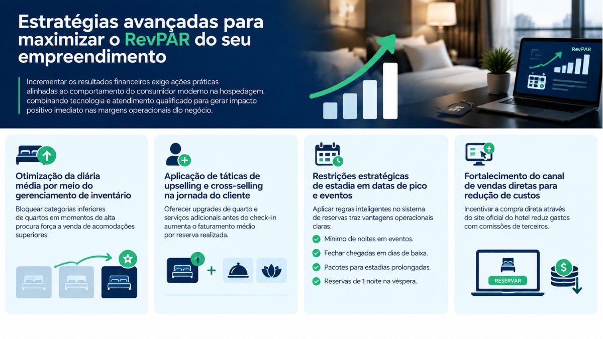 Infográfico detalhando estratégias avançadas para maximizar o RevPAR do seu empreendimento, incluindo otimização da diária média por gerenciamento de inventário, upselling, restrições de estadia e canal de vendas diretas.