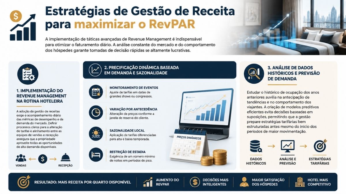 Infográfico sobre estratégias de gestão de receita hoteleira, abordando precificação dinâmica, previsão de demanda e análise de dados históricos.