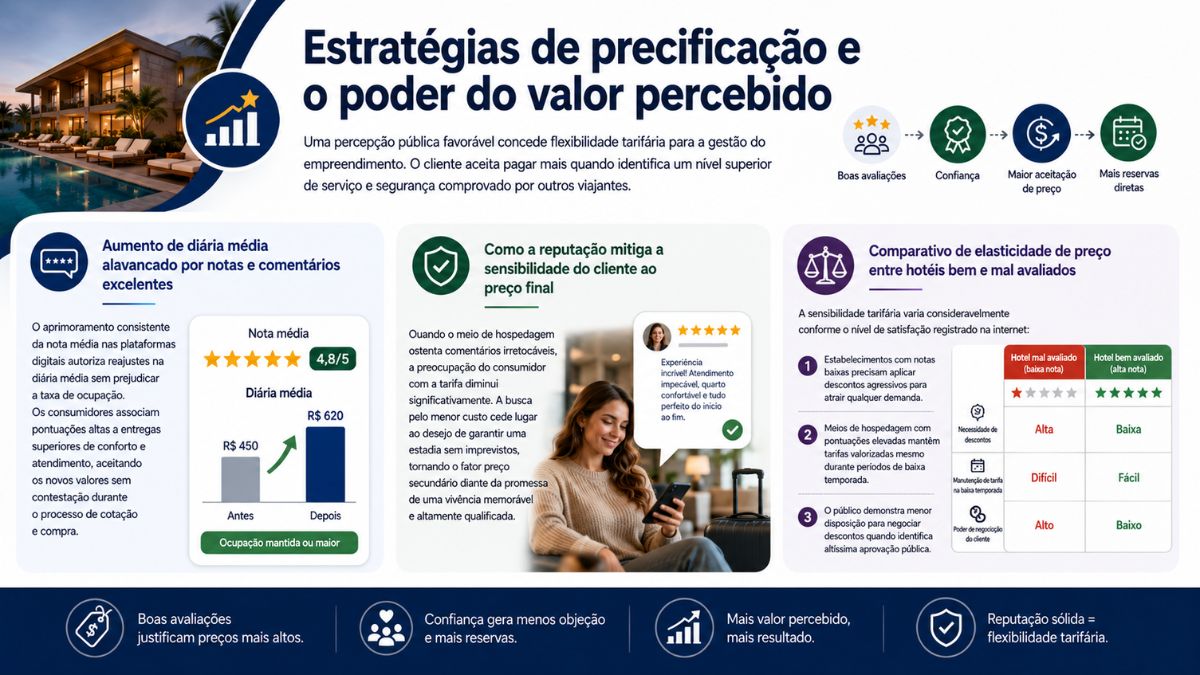 Infográfico explicativo sobre precificação hoteleira mostrando a relação entre boas avaliações, redução da sensibilidade do cliente ao preço e o aumento da diária média.
