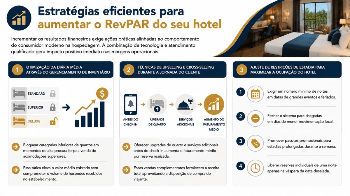 Infográfico explicativo sobre estratégias eficientes para aumentar o RevPAR do seu hotel, destacando a otimização da diária média com gerenciamento de inventário, técnicas de upselling e cross selling na jornada do cliente e ajustes nas restrições de estadia.