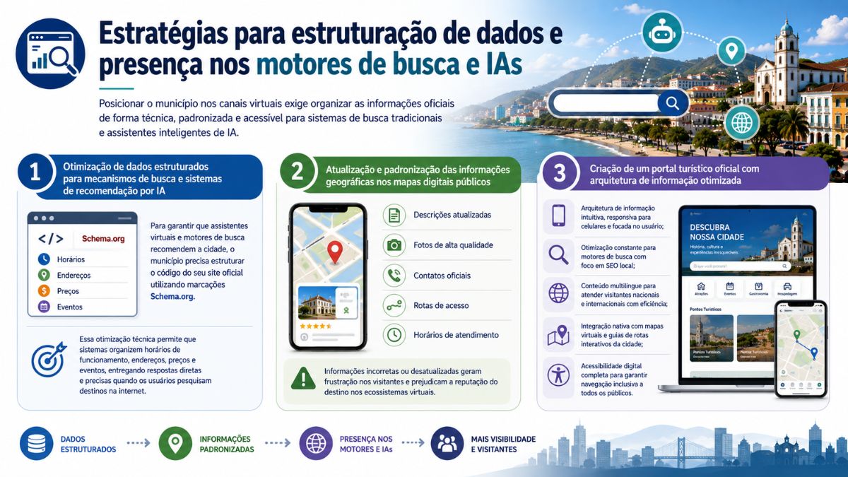 Infográfico ilustrativo sobre estratégias de estruturação de dados turísticos e posicionamento em motores de busca e inteligência artificial. O cabeçalho apresenta o título principal e uma contextualização sobre a organização de informações oficiais municipais. O layout é dividido em três blocos principais. O primeiro bloco trata da otimização de dados estruturados com marcações Schema.org para horários, endereços, preços e eventos. O segundo bloco foca na atualização e padronização de informações em mapas digitais exibidos em um smartphone, listando rotas, contatos e fotos. O terceiro bloco descreve a criação de um portal turístico oficial responsivo exibido em um notebook e smartphone, ressaltando SEO local, suporte multilíngue e acessibilidade. Na parte inferior, um fluxo visual conecta dados estruturados, informações padronizadas, presença digital e maior visibilidade.