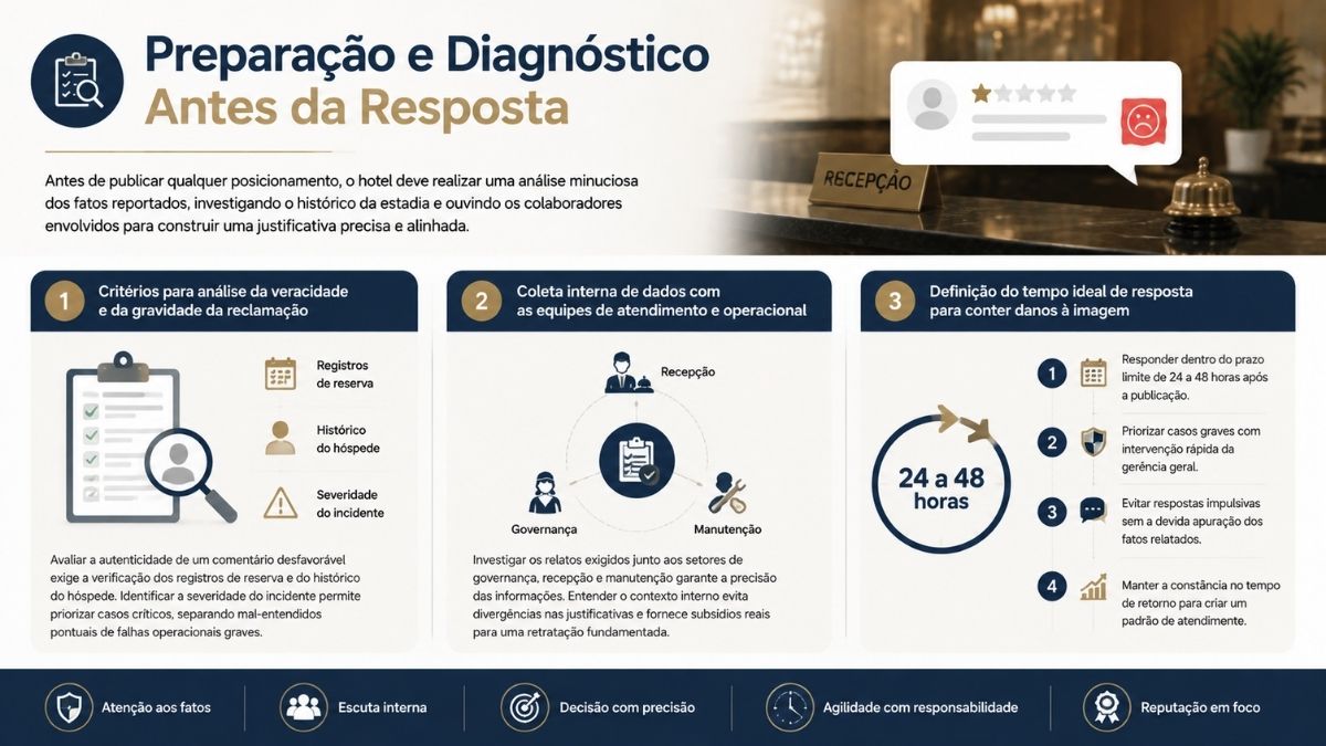 Infográfico sobre preparação e diagnóstico antes da resposta a avaliações negativas de hotéis, incluindo análise de veracidade, coleta interna e prazo de resposta.