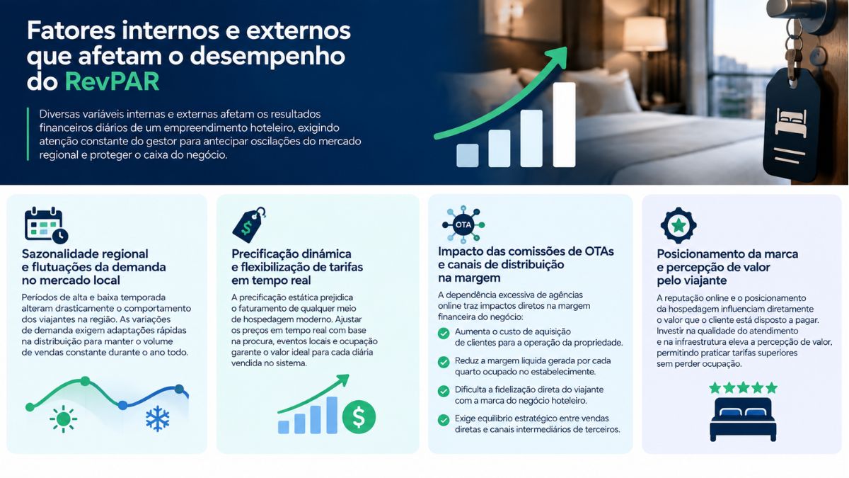 Infográfico detalhando os fatores internos e externos que afetam o desempenho do RevPAR na hotelaria, abordando sazonalidade regional, precificação dinâmica, comissões de OTAs e posicionamento de marca.