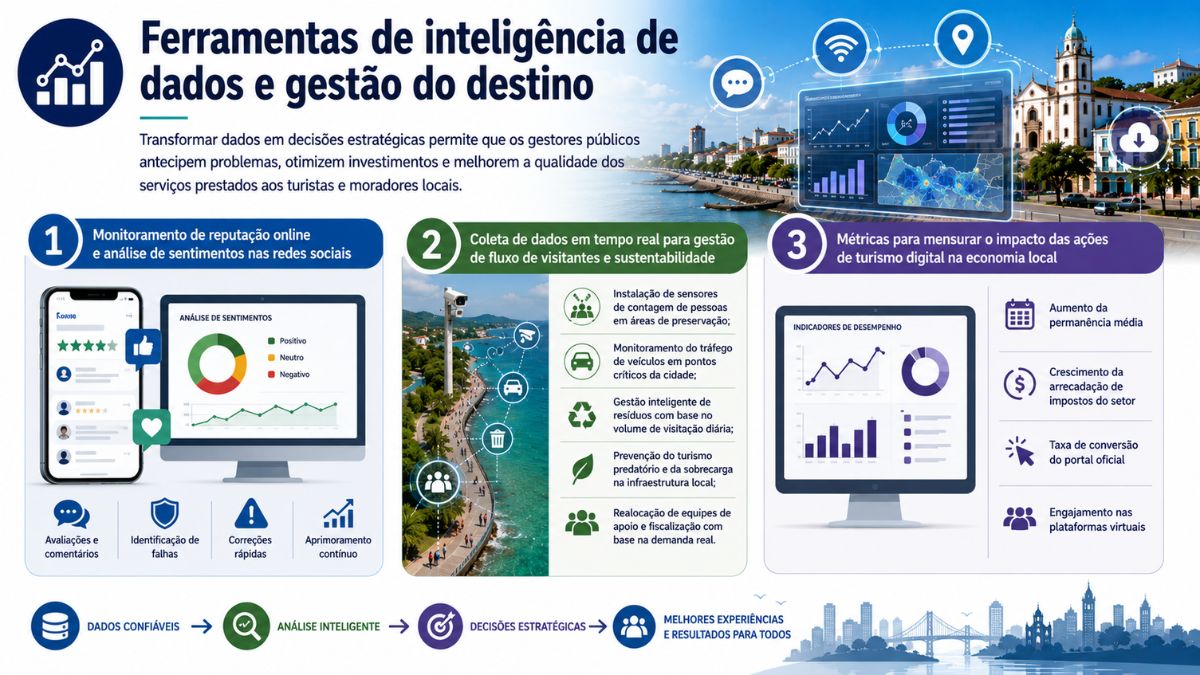 Infográfico explicativo sobre ferramentas de inteligência de dados aplicadas à gestão do destino turístico municipal. O cabeçalho contextualiza como a transformação de dados em decisões estratégicas otimiza investimentos e melhora serviços públicos. A estrutura possui três blocos numerados. O primeiro bloco trata do monitoramento de reputação online e análise de sentimentos nas redes sociais, mostrando um smartphone com avaliações de estrelas e um monitor com gráficos de opiniões positivas, neutras e negativas. O segundo bloco foca na coleta de dados em tempo real para gestão de fluxo de visitantes e sustentabilidade, com a foto de uma câmera inteligente instalada em uma orla e tópicos sobre sensores de contagem, tráfego de veículos e gestão de resíduos. O terceiro bloco abrange métricas para mensurar o impacto econômico do turismo digital, exibindo indicadores em um computador, como permanência média, arrecadação de impostos e taxa de conversão do portal oficial. Na parte inferior, um fluxo conecta dados confiáveis, análise inteligente, decisões estratégicas e melhores experiências.