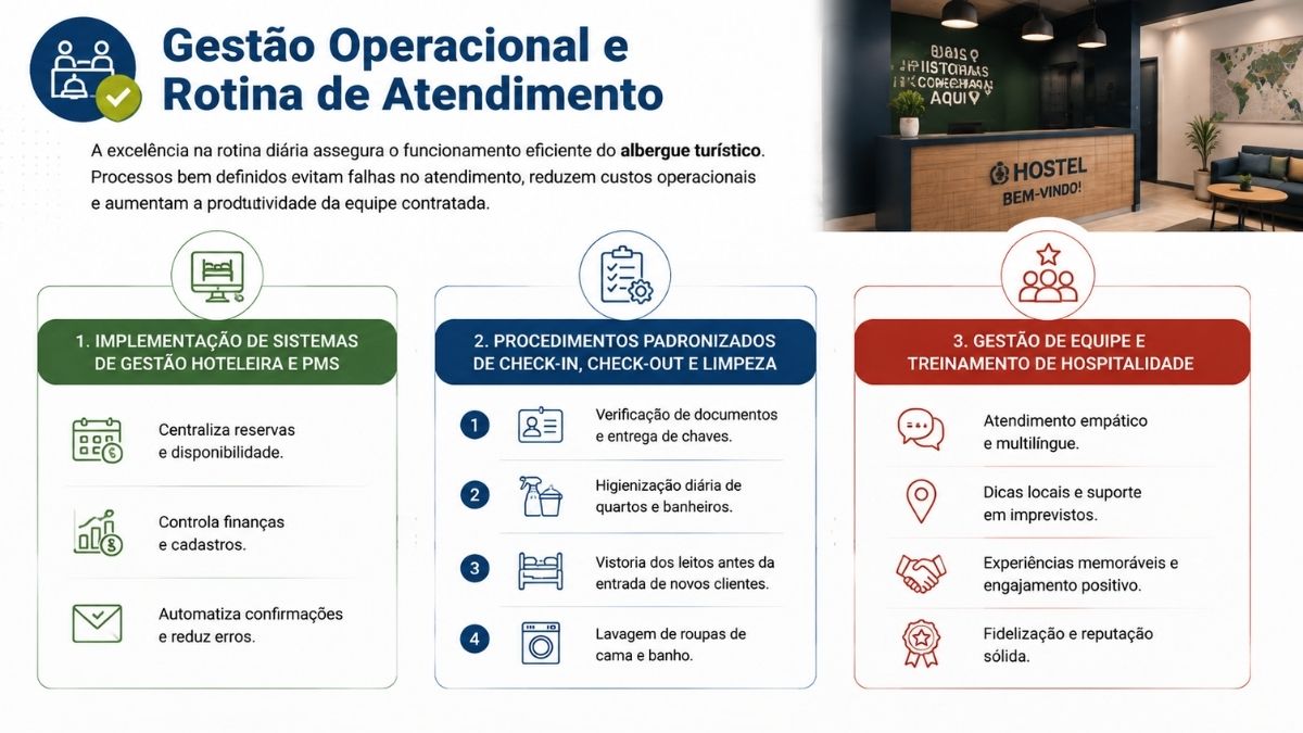 Infográfico detalhado sobre gestão operacional e rotina de atendimento em albergues turísticos, abordando sistemas de gestão hoteleira, procedimentos operacionais e treinamento de equipe.