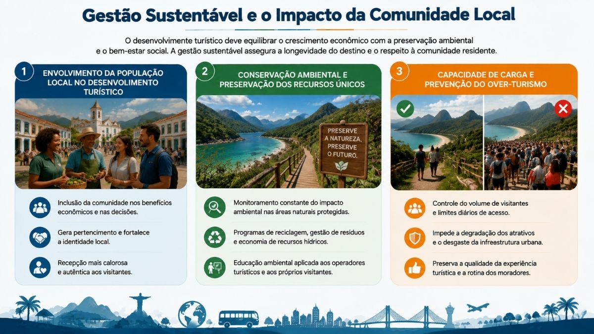 Infográfico explicativo sobre gestão sustentável e o impacto da comunidade local no turismo com o título Gestão Sustentável e o Impacto da Comunidade Local. A imagem é dividida em três colunas numeradas. A primeira coluna aborda o envolvimento da população local no desenvolvimento turístico, exibindo a foto de moradores interagindo com visitantes em uma cidade histórica. A segunda coluna detalha a conservação ambiental e preservação dos recursos únicos, mostrando uma trilha ecológica com uma placa com os dizeres Preserve a natureza, preserve o futuro. A terceira coluna destaca a capacidade de carga e prevenção do over-turismo, apresentando a comparação visual entre uma trilha preservada com poucos visitantes marcada com um sinal verde de correto e uma praia lotada marcada com um sinal vermelho de incorreto. No rodapé há uma ilustração de horizonte urbano com transportes e monumentos.