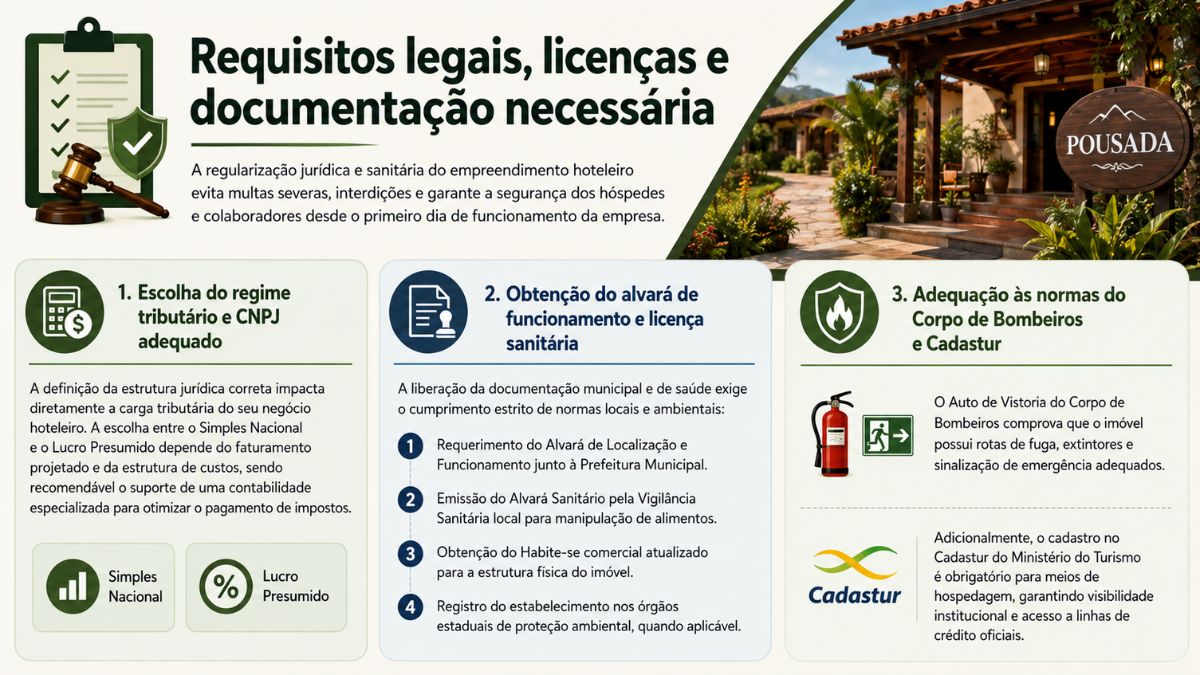 Infográfico detalha requisitos legais, tributários e licenças sanitárias e ambientais necessárias para regularizar uma pousada.