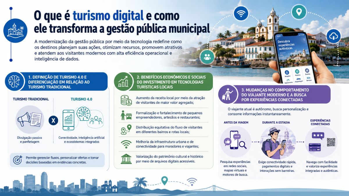 Um infográfico detalhado explica como o turismo digital transforma a gestão pública municipal. No topo, há um título grande e um texto introdutório. Três colunas principais dividem o conteúdo: a primeira foca na definição de turismo 4.0 comparando-o ao tradicional; a segunda lista benefícios econômicos e sociais; a terceira detalha mudanças no comportamento do viajante moderno. À direita, uma mão segura um smartphone exibindo um aplicativo de turismo. O fundo do infográfico mostra uma paisagem de cidade histórica e símbolos de conectividade.