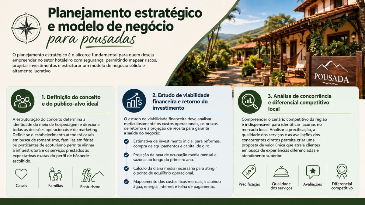 Infográfico detalha as três etapas essenciais do planejamento estratégico e modelo de negócio para abrir pousadas de sucesso.