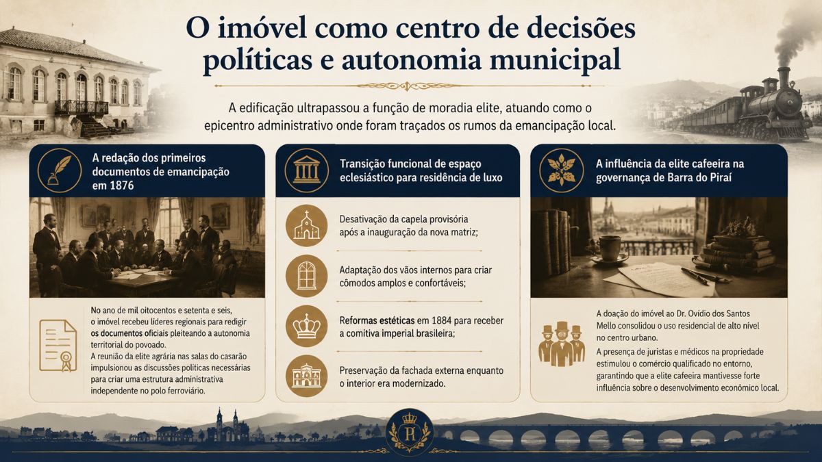 Infográfico histórico destacando a redação dos documentos de emancipação em 1876 a transição funcional do imóvel e a influência cafeeira.
