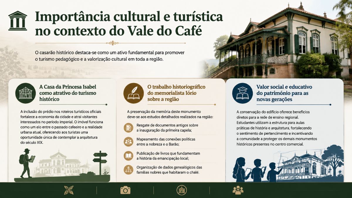 Infográfico destacando a Casa da Princesa Isabel como atrativo do turismo histórico o trabalho historiográfico de Iório e o valor educativo do patrimônio.