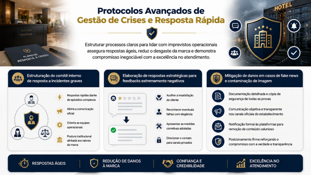 Infográfico explicativo detalhando os protocolos avançados de gestão de crises e resposta rápida para hotéis, incluindo a estruturação do comitê interno, respostas estratégicas e mitigação de danos em casos de fake news.