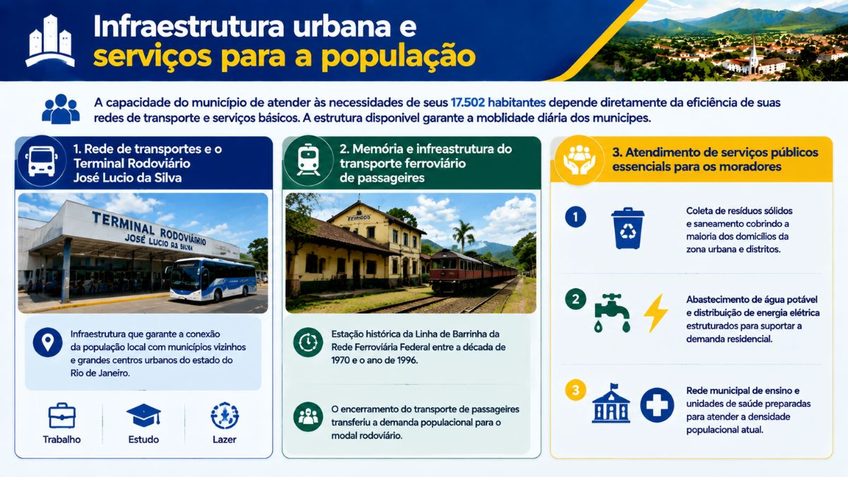Infográfico sobre a infraestrutura urbana em Mendes, RJ, exibindo o Terminal Rodoviário José Lucio da Silva, a estação ferroviária histórica e a rede de serviços públicos essenciais.