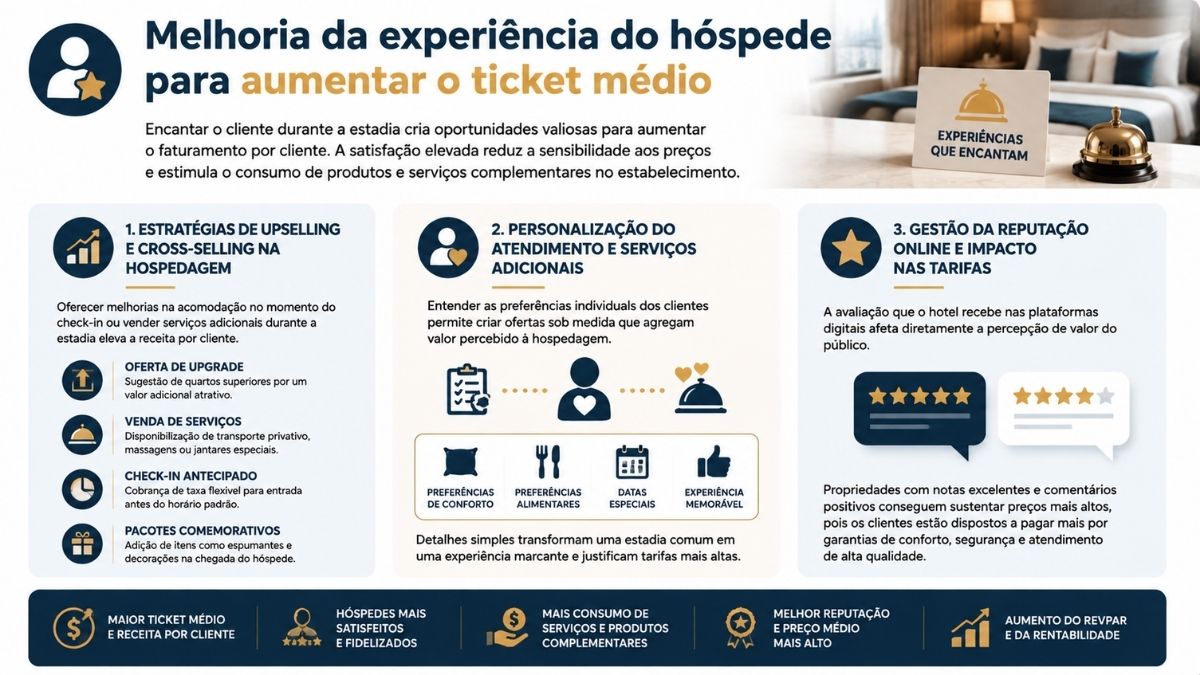 Infográfico sobre experiência do hóspede na hotelaria, abordando estratégias de upselling, personalização do atendimento e gestão da reputação online.