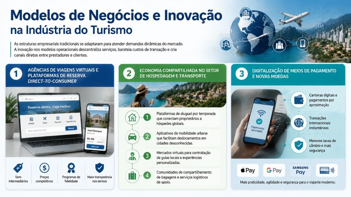 Infográfico explicativo sobre modelos de negócios e inovação no turismo, detalhando agências virtuais, plataformas diretas ao consumidor, economia compartilhada e digitalização de pagamentos.