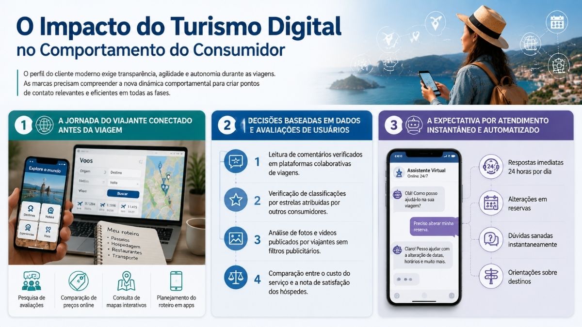 Infográfico explicativo sobre o impacto do turismo digital no comportamento do consumidor, apresentando a jornada do viajante conectado, decisões baseadas em dados e atendimento automatizado.