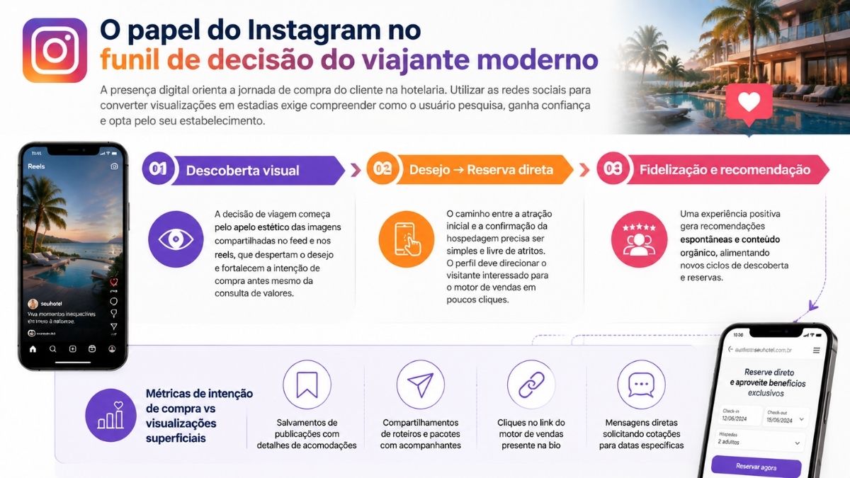 Infográfico sobre o papel do Instagram no funil de decisão do viajante moderno, ilustrando as etapas de descoberta visual, desejo para reserva direta, fidelização e métricas de intenção de compra para hotéis.