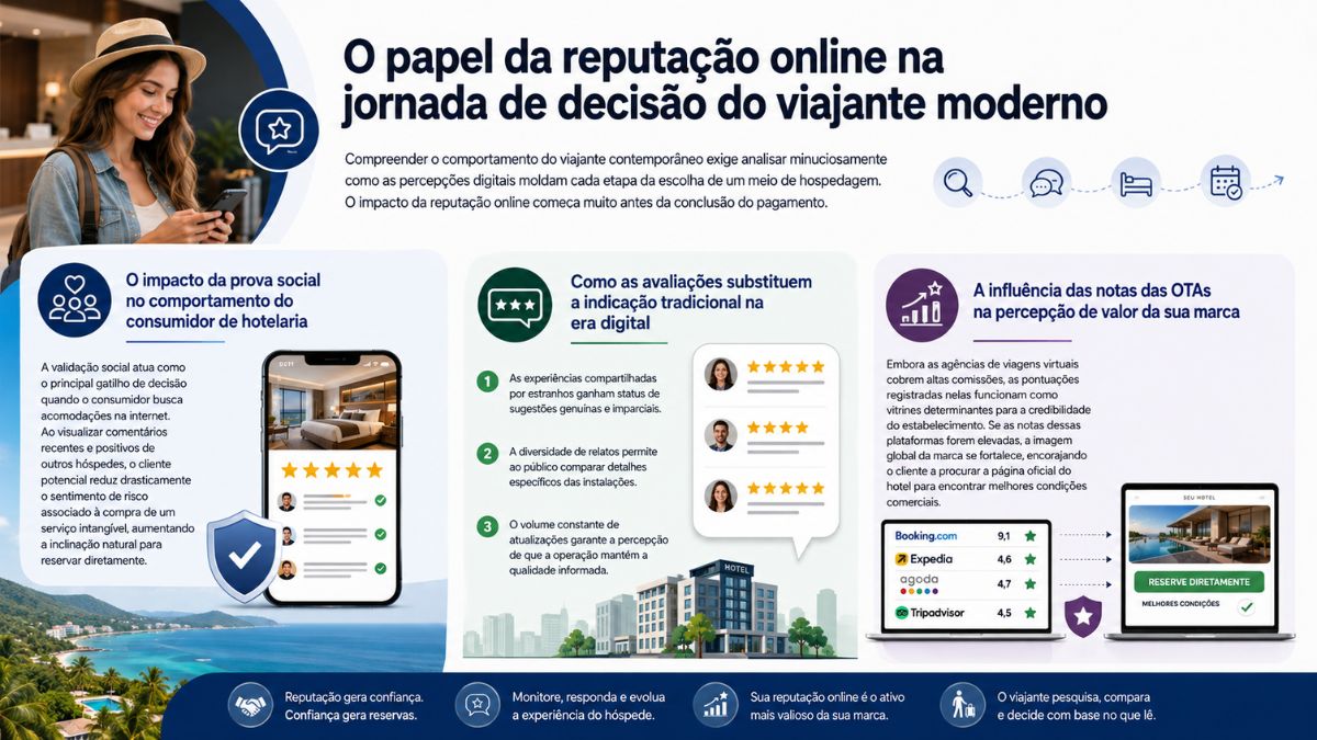 Infográfico detalhado explicando o impacto da reputação online no setor de hotelaria, mostrando como a prova social, a substituição das indicações tradicionais e as notas nas plataformas de agências digitais influenciam o comportamento do consumidor.