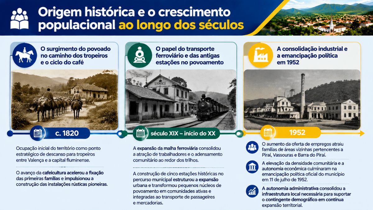 Infográfico sobre a história de Mendes no Rio de Janeiro, exibindo uma linha do tempo desde a ocupação por tropeiros em 1820, a expansão ferroviária no século XIX e a emancipação em 1952.