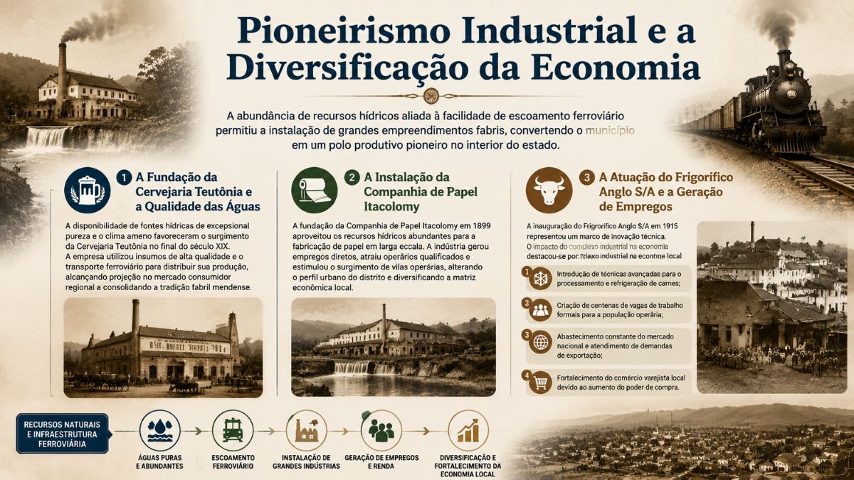 Infográfico sobre o pioneirismo industrial de Mendes destacando a Cervejaria Teutônia, a Companhia de Papel Itacolomy e o Frigorífico Anglo com fotografias históricas das fábricas e trem a vapor sobre trilhos.
