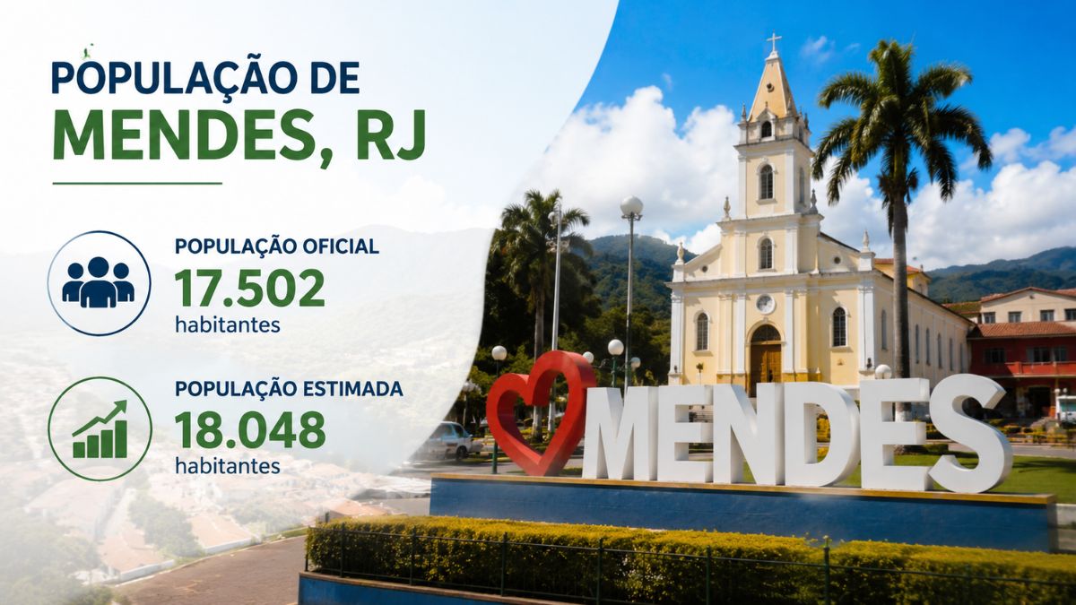 Infográfico sobre a população de Mendes no Rio de Janeiro exibindo a igreja matriz, o letreiro turístico da cidade e os números de 17.502 habitantes oficiais e 18.048 estimados.