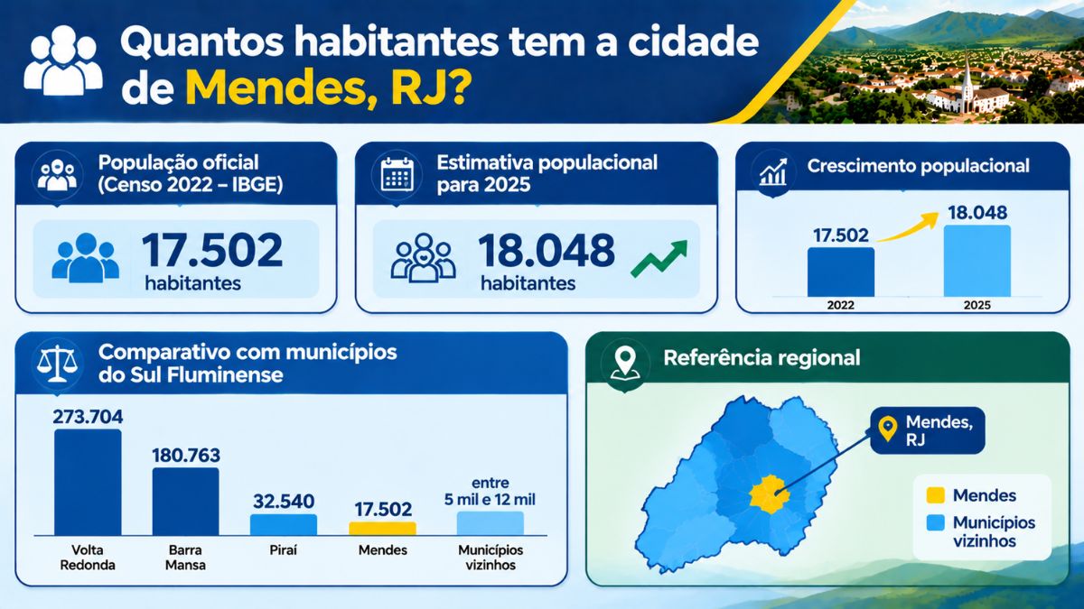 Infográfico com dados sobre a população de Mendes no Rio de Janeiro, destacando 17.502 habitantes no Censo 2022, estimativa de 18.048 para 2025, gráficos e mapa regional.