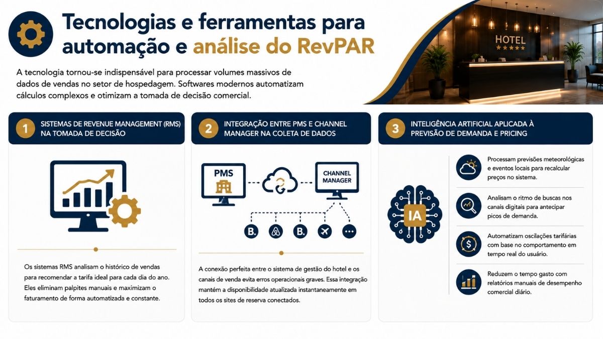 Infográfico explicativo sobre tecnologias e ferramentas para automação e análise do RevPAR na hotelaria, abordando Sistemas de Revenue Management RMS, integração entre PMS e Channel Manager e inteligência artificial para precificação.