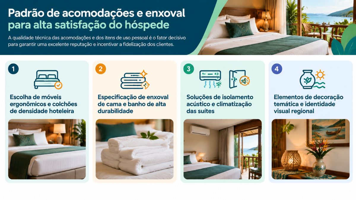 Infográfico explicativo sobre o padrão de acomodações e enxoval para alta satisfação do hóspede em pousadas, detalhando móveis ergonômicos, enxoval de cama e banho, isolamento acústico com climatização e decoração temática regional.