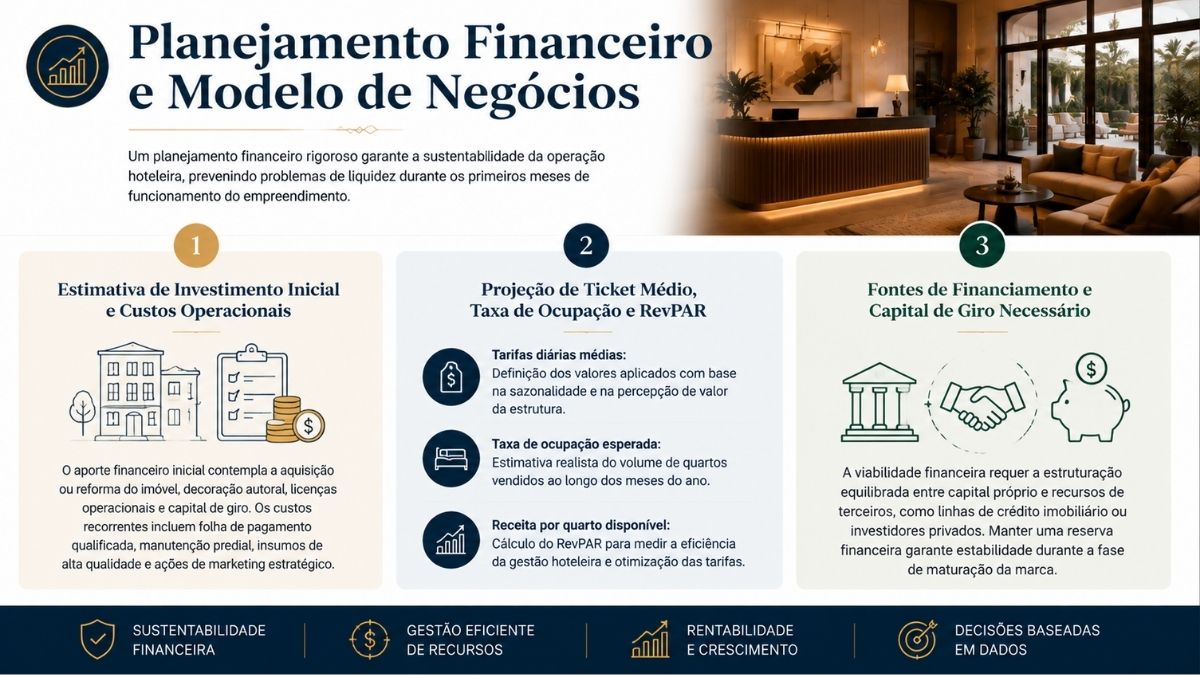 Infográfico sobre planejamento financeiro hoteleiro abordando estimativa de investimento inicial, projeção de ocupação e RevPAR, além de fontes de financiamento.