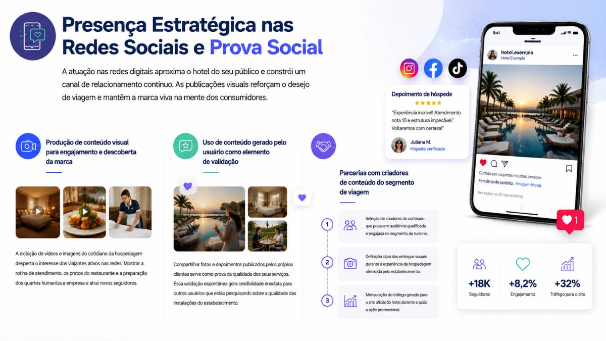 Infográfico sobre presença estratégica nas redes sociais e prova social para hotéis, detalhando conteúdo visual, avaliações de hóspedes, parcerias com influenciadores e exibição de perfil em smartphone.