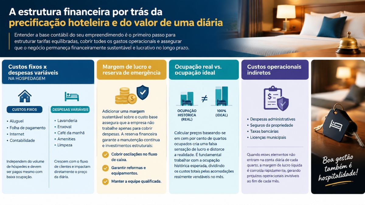 Infográfico explicativo sobre a estrutura financeira da precificação hoteleira detalhando custos fixos, despesas variáveis, margem de lucro, taxa de ocupação real e custos operacionais indiretos para definir o valor de uma diária.