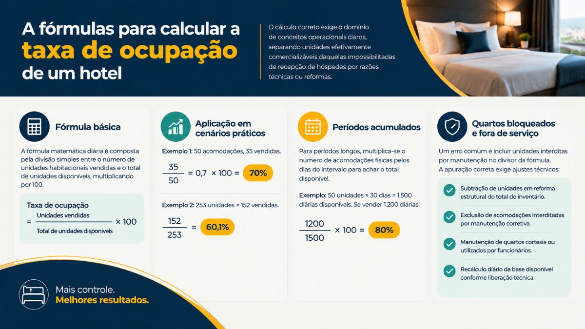 Infográfico explicativo detalhando a fórmula para calcular a taxa de ocupação de um hotel com exemplos práticos, cálculos acumulados e regras para quartos bloqueados.
