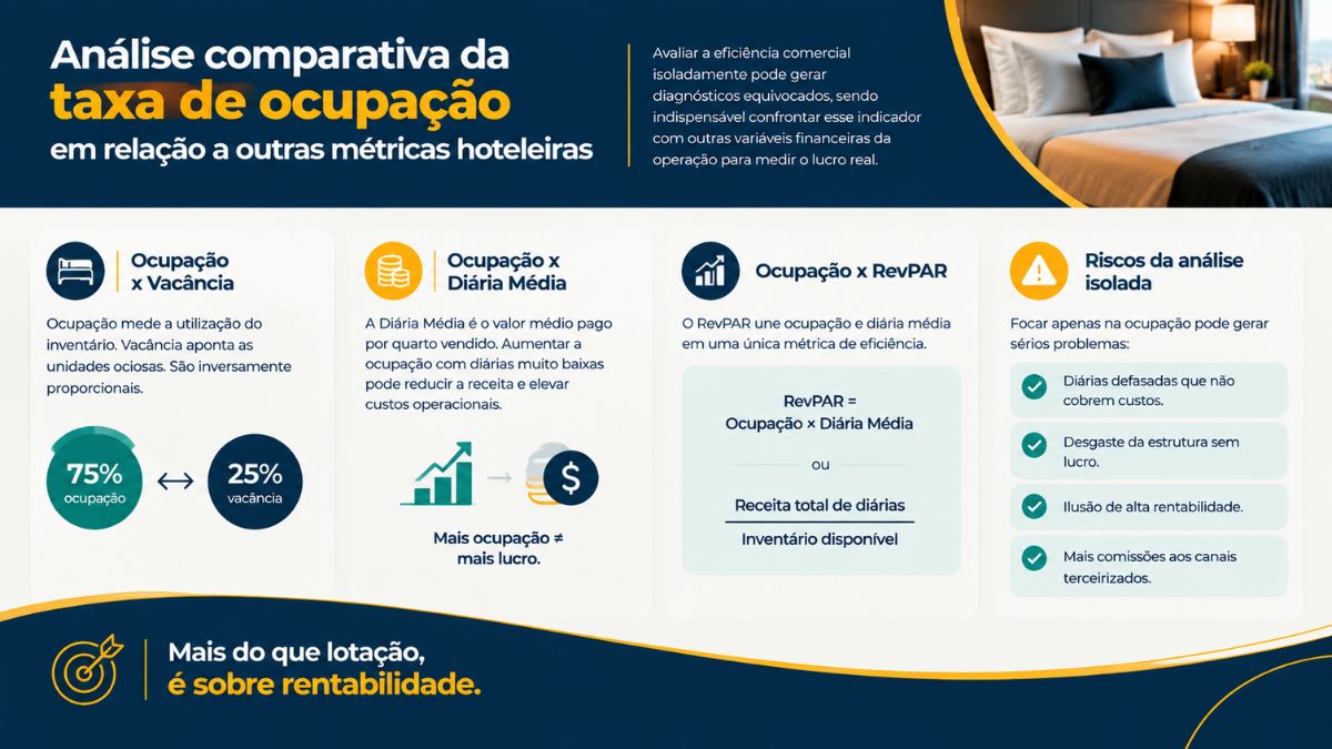 Infográfico comparativo sobre como calcular a taxa de ocupação de um hotel e correlacionar os resultados com taxa de vacância, diária média e RevPAR.