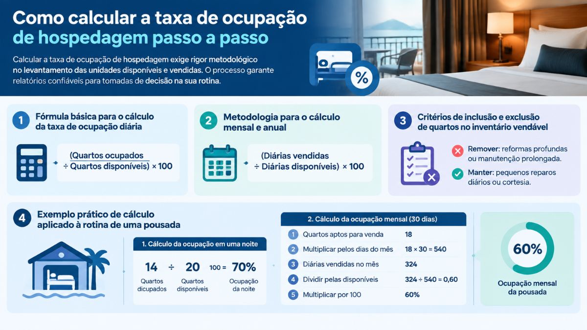 Infográfico explicativo sobre como calcular a taxa de ocupação de hospedagem passo a passo em hotéis e pousadas. O material detalha a fórmula diária, a metodologia mensal e anual, os critérios do inventário vendável e um exemplo prático de cálculo.