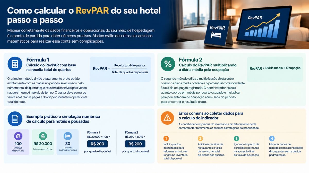 Infográfico explicativo sobre como calcular o RevPAR do seu hotel passo a passo, apresentando a fórmula baseada na receita total de quartos, a fórmula da diária média multiplicada pela ocupação, exemplos práticos e erros comuns na coleta de dados.