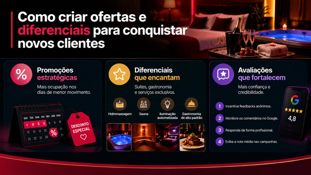 Infográfico explicativo sobre como criar ofertas e diferenciais para conquistar novos clientes abordando promoções estratégicas em dias fracos, diferenciais das suítes e gestão de avaliações.