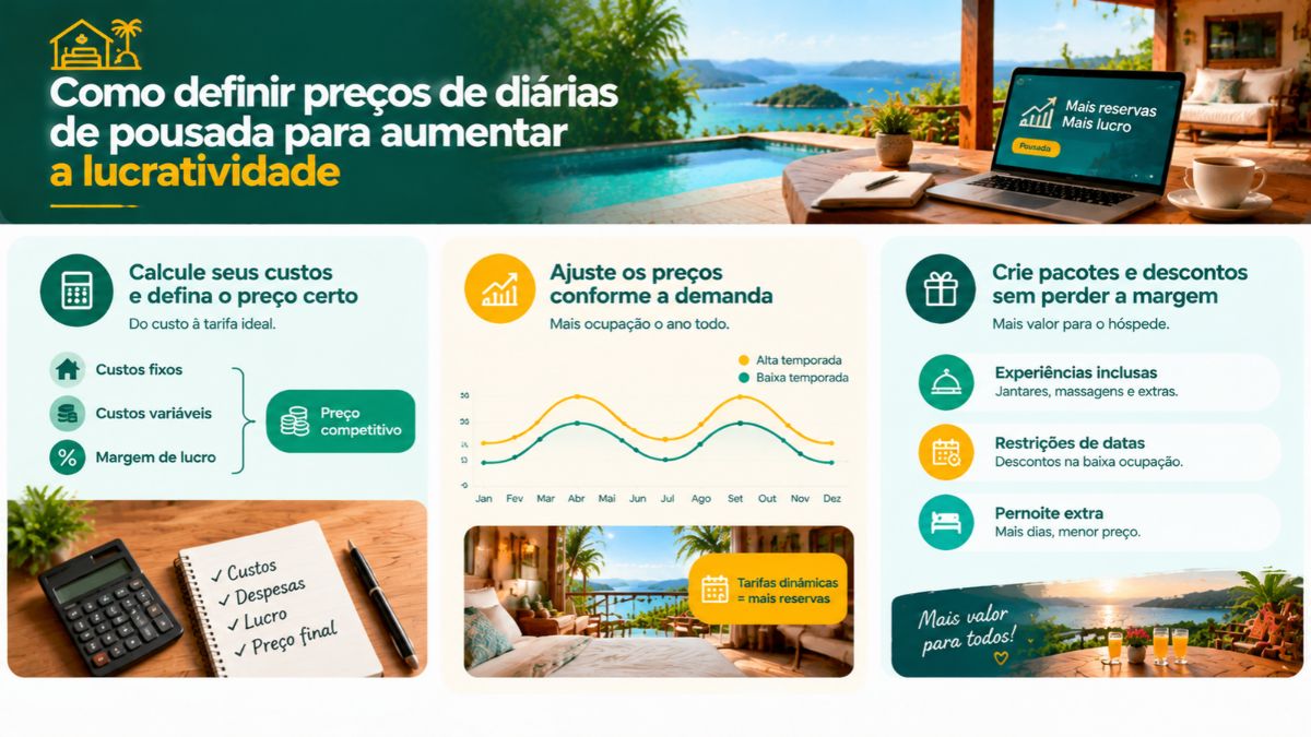 Infográfico em três colunas sobre precificação de diárias de pousada com cálculo de custos fixos e variáveis, gráfico de tarifação dinâmica por sazonalidade e criação de pacotes estratégicos.