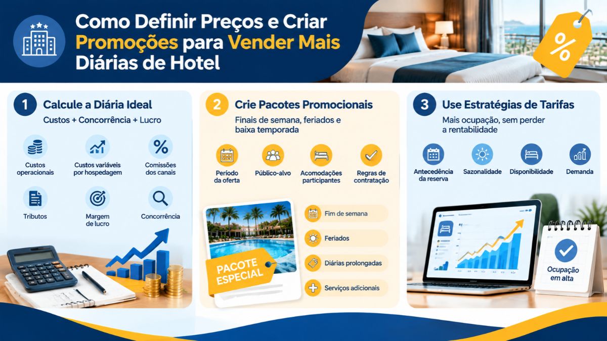Infográfico explicativo sobre precificação hoteleira mostrando como calcular a diária ideal, criar pacotes promocionais e aplicar estratégias tarifárias.