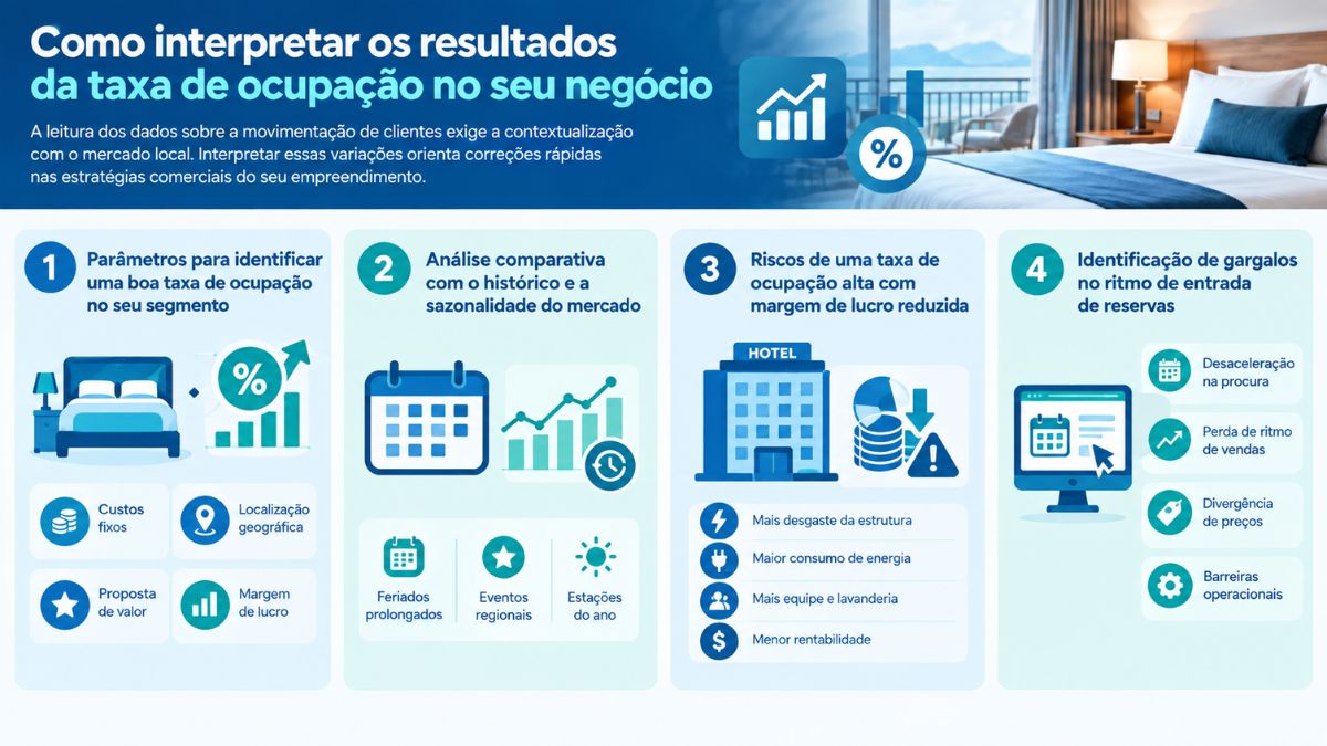 Infográfico explicativo abordando como interpretar os resultados da taxa de ocupação na hotelaria. O conteúdo destaca parâmetros do segmento, análise comparativa com o histórico e sazonalidade, riscos da alta ocupação com margem reduzida e identificação de gargalos nas reservas.
