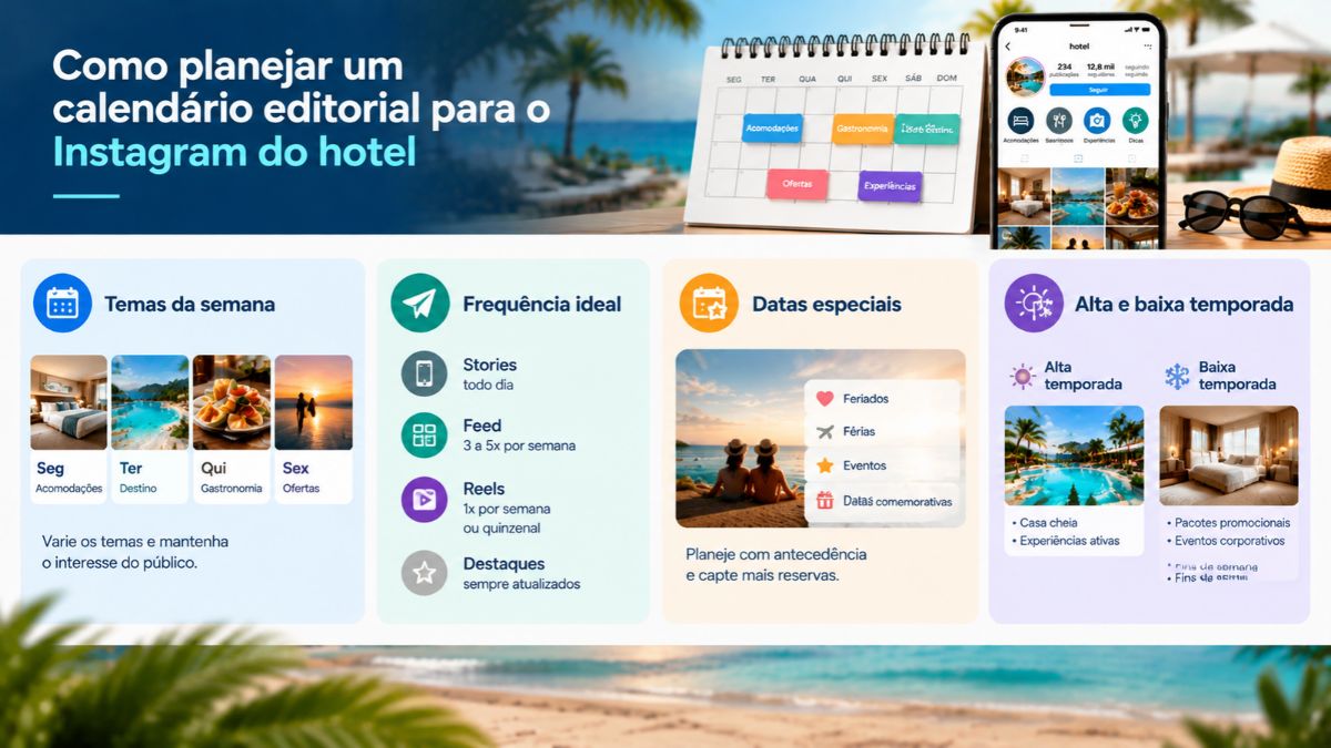 Infográfico explicativo sobre como planejar um calendário editorial para o Instagram do hotel mostrando um calendário físico de mesa, smartphone e quatro blocos sobre temas semanais, frequência de publicação, datas especiais e estratégias para alta e baixa temporada.