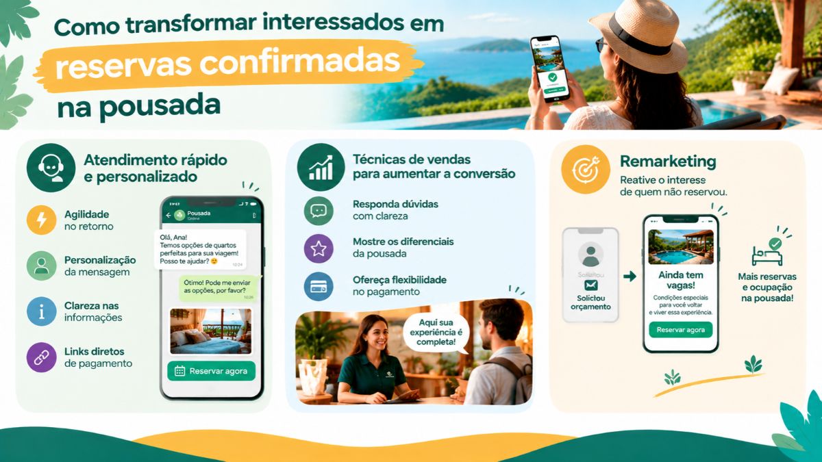 Infográfico explicativo detalhando estratégias de atendimento rápido, técnicas de vendas e remarketing para converter interessados em reservas confirmadas na pousada.