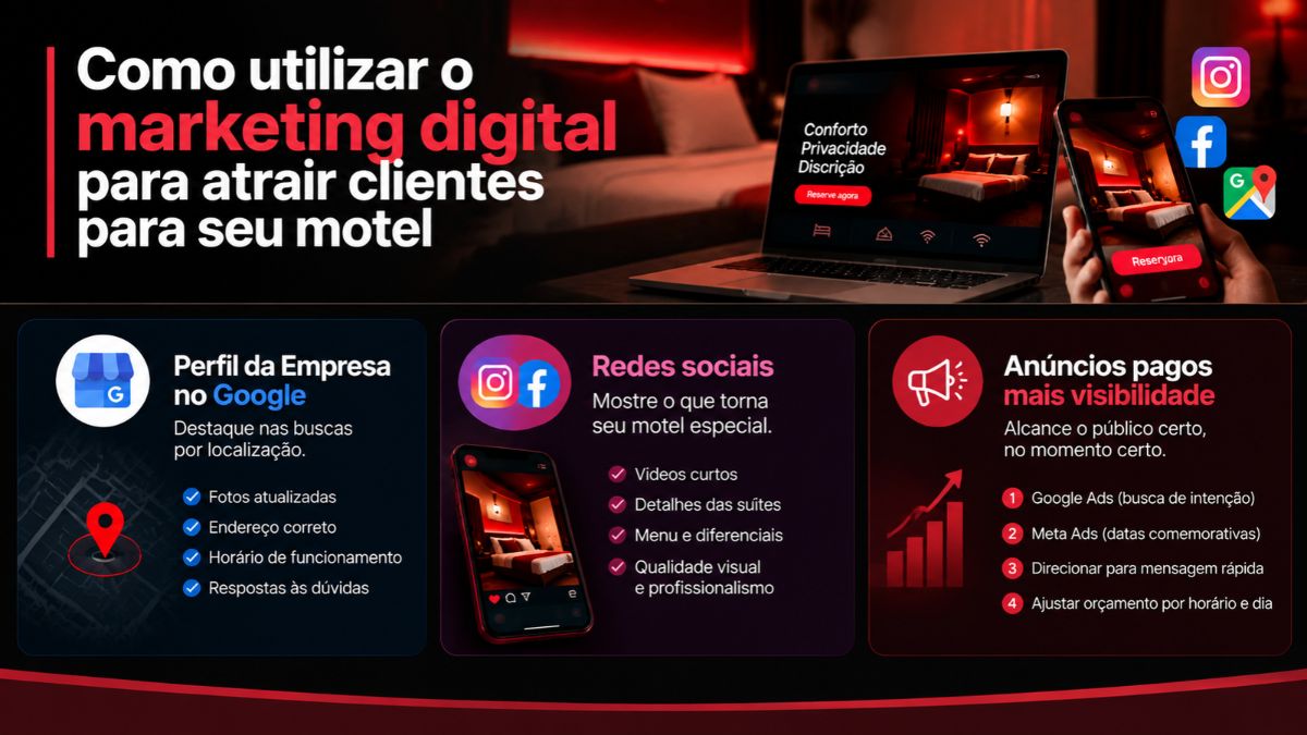 Infográfico detalhando como utilizar o marketing digital para atrair clientes para seu motel incluindo Perfil da Empresa no Google, redes sociais e anúncios pagos geolocalizados.