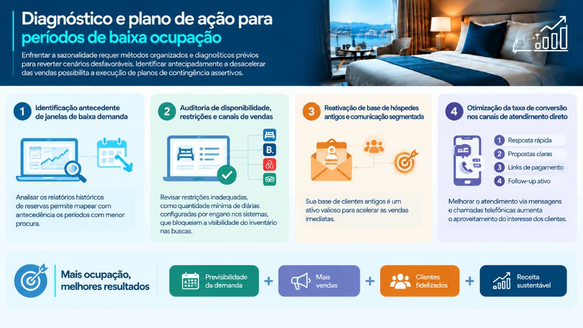 Infográfico com plano de ação e diagnóstico para períodos de baixa ocupação hoteleira, abordando identificação de demanda, auditoria de canais, reativação de clientes e conversão direta.